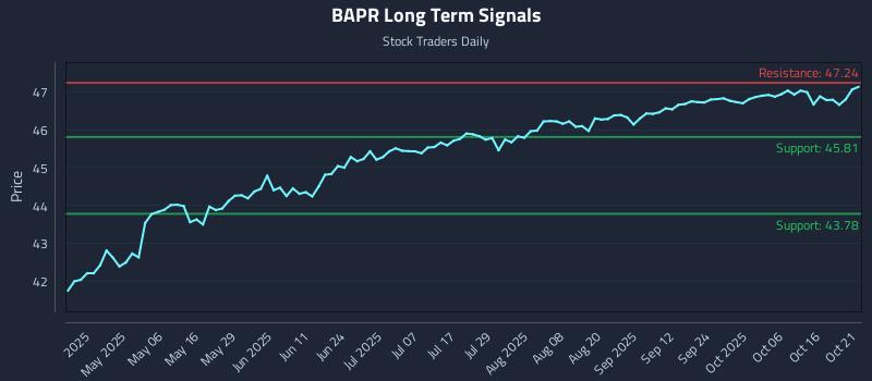 BAPR Long Term Analysis for October 21 2025 BAPR Long Term Analysis for October 21 2025
