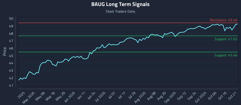 BAUG Long Term Analysis for October 21 2025 BAUG Long Term Analysis for October 21 2025