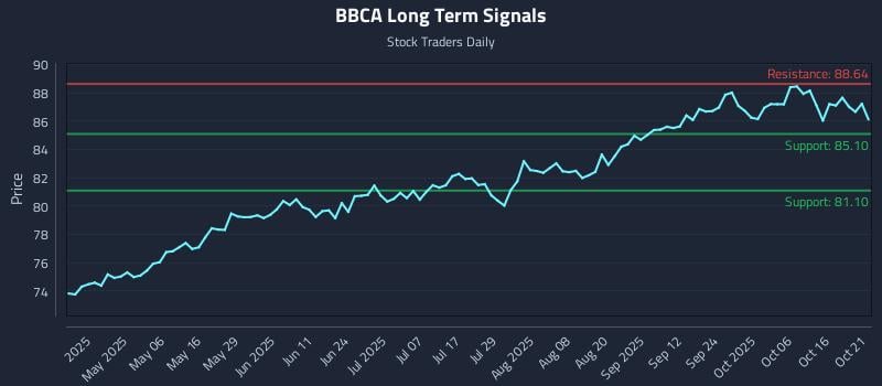 BBCA Long Term Analysis for October 21 2025 BBCA Long Term Analysis for October 21 2025