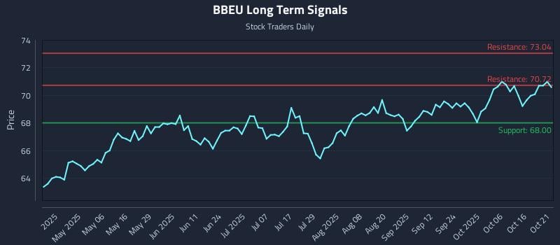 BBEU Long Term Analysis for October 21 2025