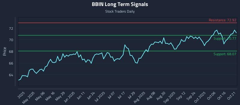 BBIN Long Term Analysis for October 21 2025