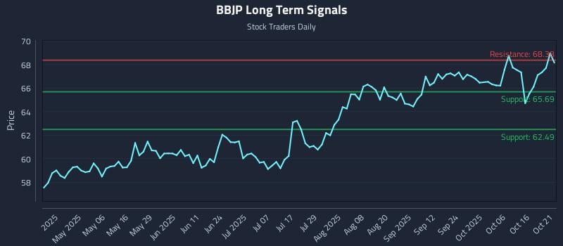 BBJP Long Term Analysis for October 21 2025 BBJP Long Term Analysis for October 21 2025