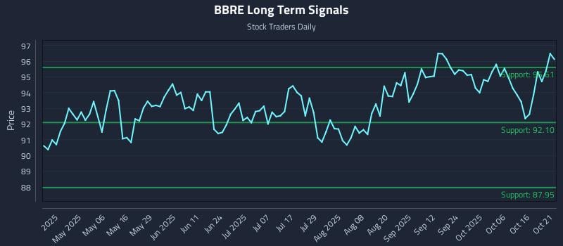 BBRE Long Term Analysis for October 21 2025 BBRE Long Term Analysis for October 21 2025