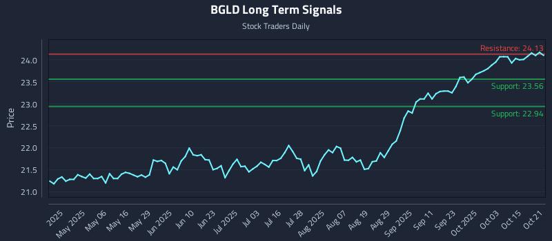 BGLD Long Term Analysis for October 21 2025 BGLD Long Term Analysis for October 21 2025
