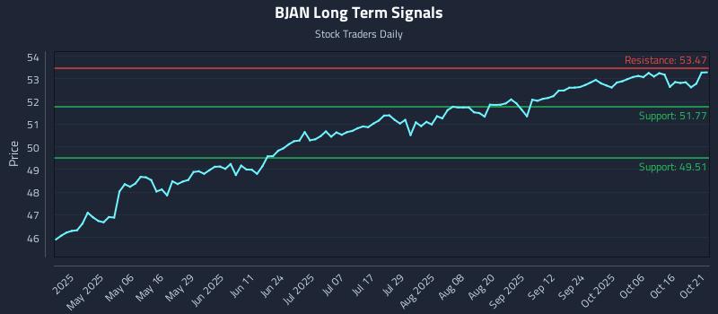 BJAN Long Term Analysis for October 21 2025
