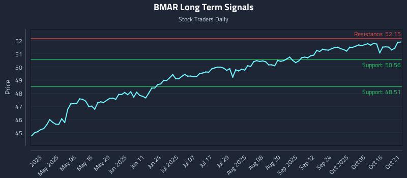 BMAR Long Term Analysis for October 21 2025 BMAR Long Term Analysis for October 21 2025