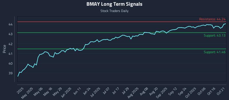 BMAY Long Term Analysis for October 21 2025 BMAY Long Term Analysis for October 21 2025
