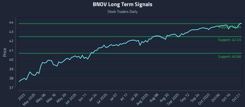 BNOV Long Term Analysis for October 21 2025 BNOV Long Term Analysis for October 21 2025