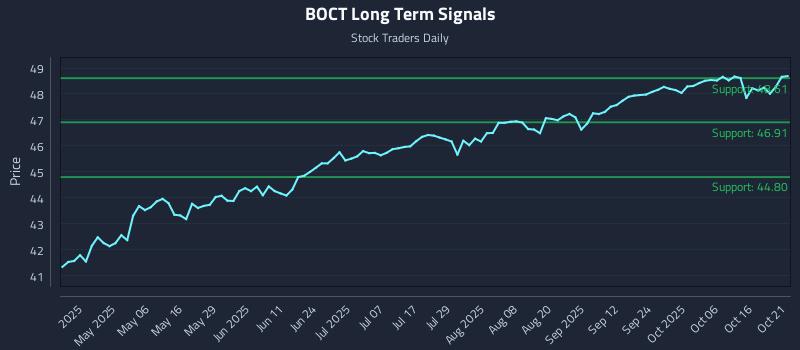 BOCT Long Term Analysis for October 21 2025 BOCT Long Term Analysis for October 21 2025