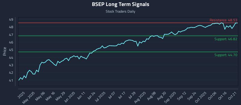 BSEP Long Term Analysis for October 21 2025 BSEP Long Term Analysis for October 21 2025