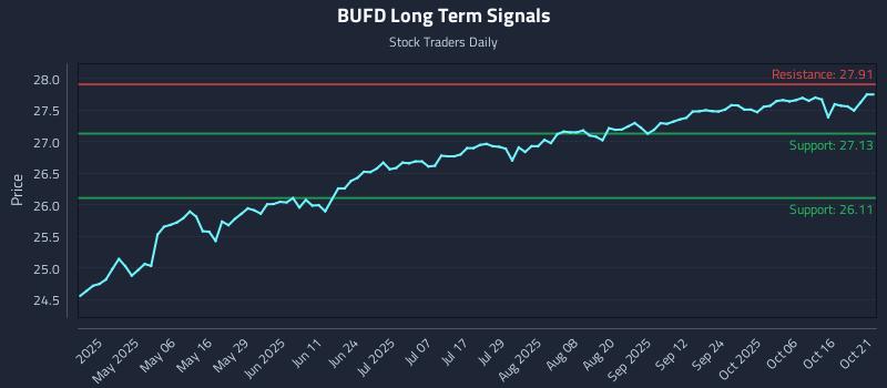 BUFD Long Term Analysis for October 21 2025 BUFD Long Term Analysis for October 21 2025
