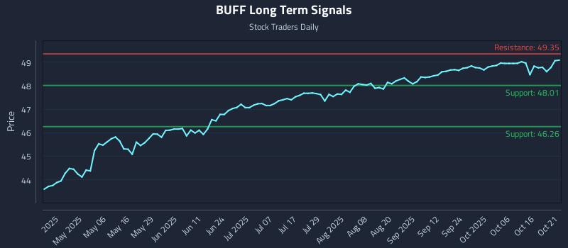 BUFF Long Term Analysis for October 21 2025 BUFF Long Term Analysis for October 21 2025