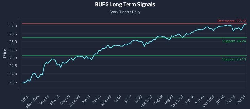 BUFG Long Term Analysis for October 21 2025 BUFG Long Term Analysis for October 21 2025