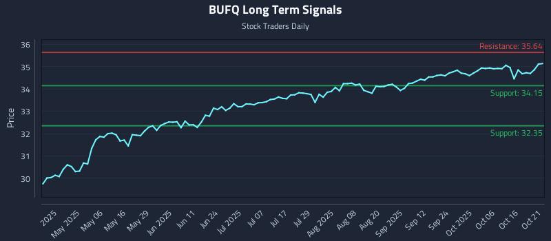 BUFQ Long Term Analysis for October 21 2025 BUFQ Long Term Analysis for October 21 2025