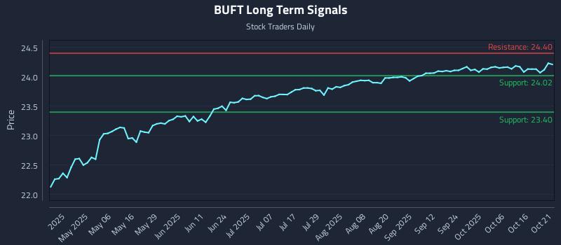 BUFT Long Term Analysis for October 21 2025 BUFT Long Term Analysis for October 21 2025