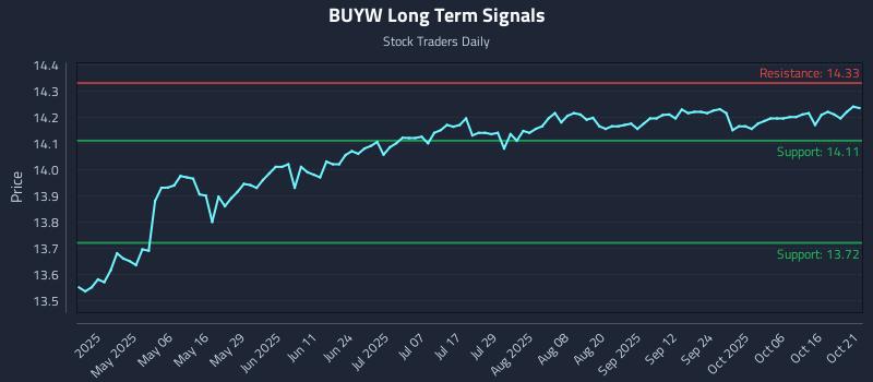 BUYW Long Term Analysis for October 21 2025 BUYW Long Term Analysis for October 21 2025