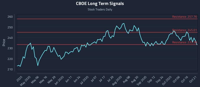 CBOE Long Term Analysis for October 21 2025