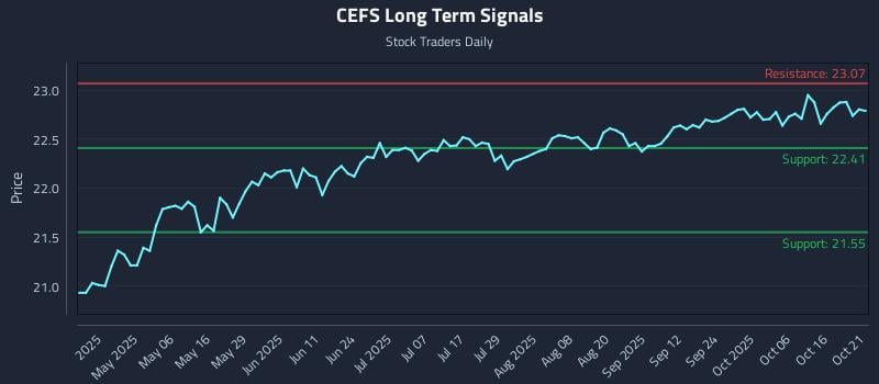 CEFS Long Term Analysis for October 21 2025 CEFS Long Term Analysis for October 21 2025