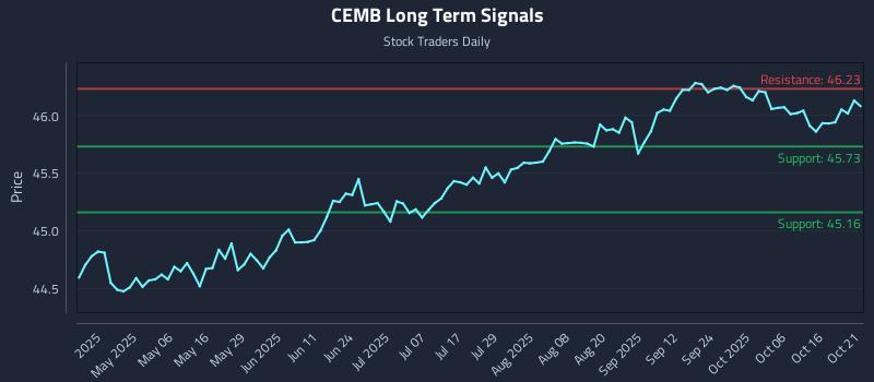 CEMB Long Term Analysis for October 21 2025 CEMB Long Term Analysis for October 21 2025