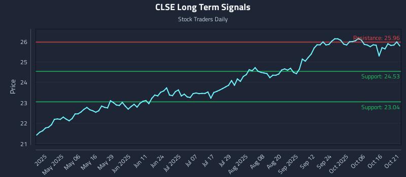 CLSE Long Term Analysis for October 21 2025 CLSE Long Term Analysis for October 21 2025
