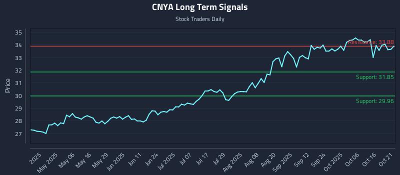 CNYA Long Term Analysis for October 21 2025 CNYA Long Term Analysis for October 21 2025
