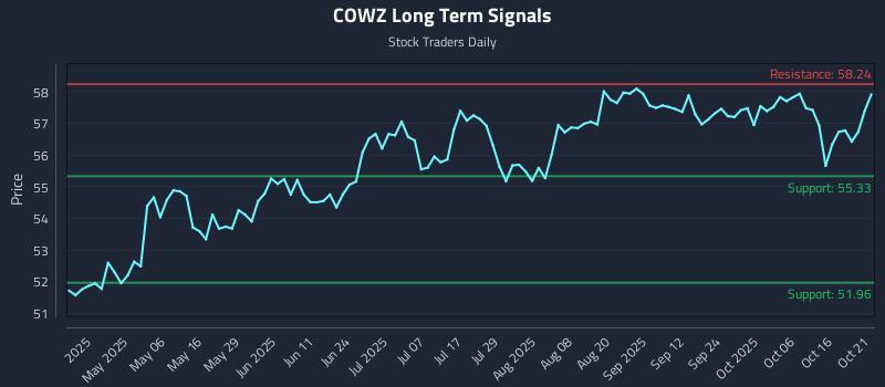 COWZ Long Term Analysis for October 21 2025 COWZ Long Term Analysis for October 21 2025