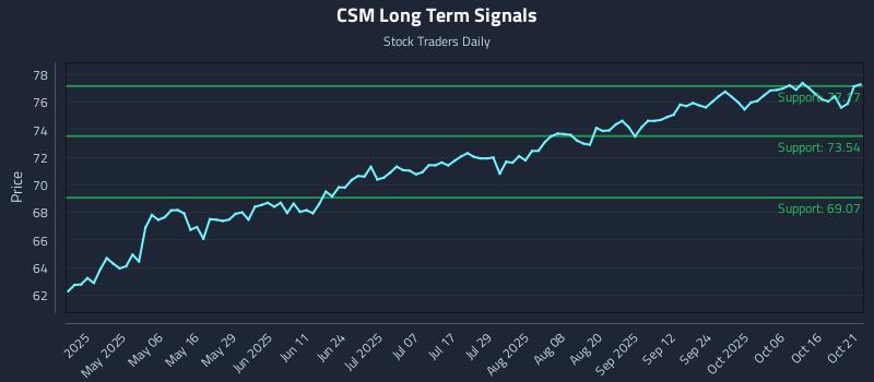 CSM Long Term Analysis for October 21 2025 CSM Long Term Analysis for October 21 2025