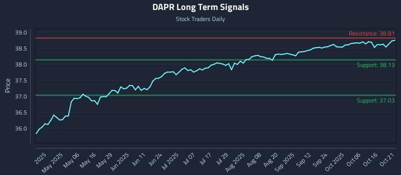 DAPR Long Term Analysis for October 21 2025 DAPR Long Term Analysis for October 21 2025