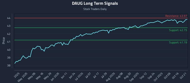 DAUG Long Term Analysis for October 21 2025 DAUG Long Term Analysis for October 21 2025