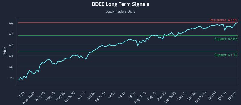 DDEC Long Term Analysis for October 21 2025 DDEC Long Term Analysis for October 21 2025