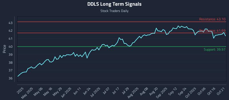 DDLS Long Term Analysis for October 21 2025 DDLS Long Term Analysis for October 21 2025