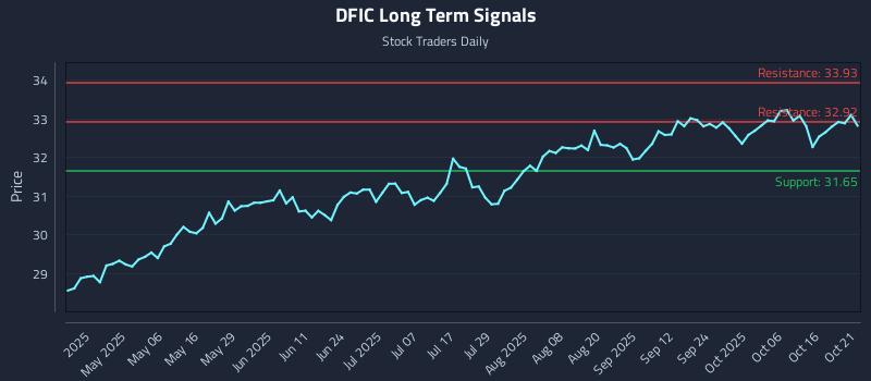 DFIC Long Term Analysis for October 21 2025 DFIC Long Term Analysis for October 21 2025