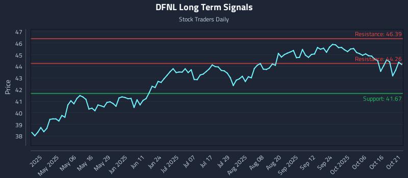 DFNL Long Term Analysis for October 21 2025 DFNL Long Term Analysis for October 21 2025