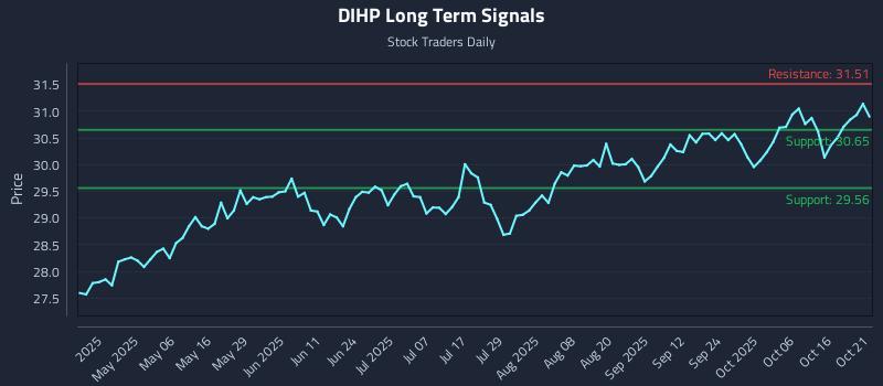 DIHP Long Term Analysis for October 21 2025 DIHP Long Term Analysis for October 21 2025