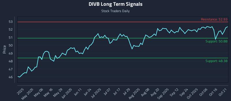 DIVB Long Term Analysis for October 21 2025