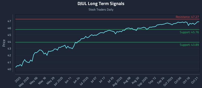 DJUL Long Term Analysis for October 21 2025
