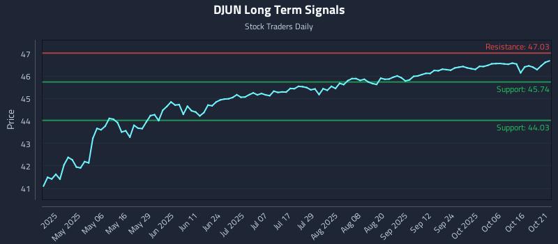 DJUN Long Term Analysis for October 21 2025 DJUN Long Term Analysis for October 21 2025