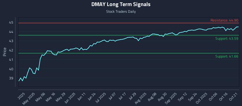 DMAY Long Term Analysis for October 21 2025 DMAY Long Term Analysis for October 21 2025