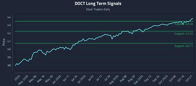 DOCT Long Term Analysis for October 21 2025 DOCT Long Term Analysis for October 21 2025
