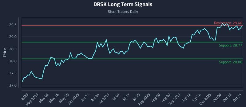 DRSK Long Term Analysis for October 21 2025 DRSK Long Term Analysis for October 21 2025