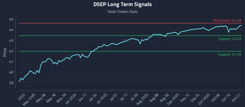 DSEP Long Term Analysis for October 21 2025 DSEP Long Term Analysis for October 21 2025