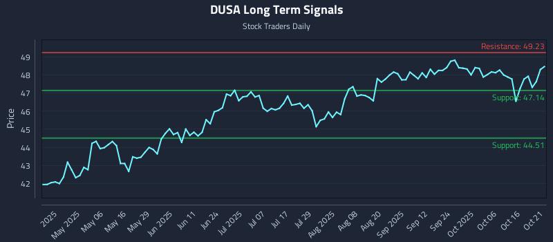 DUSA Long Term Analysis for October 21 2025 DUSA Long Term Analysis for October 21 2025