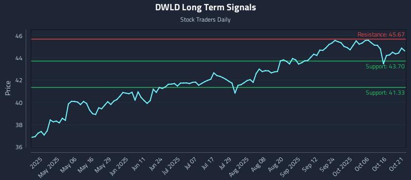 DWLD Long Term Analysis for October 21 2025 DWLD Long Term Analysis for October 21 2025