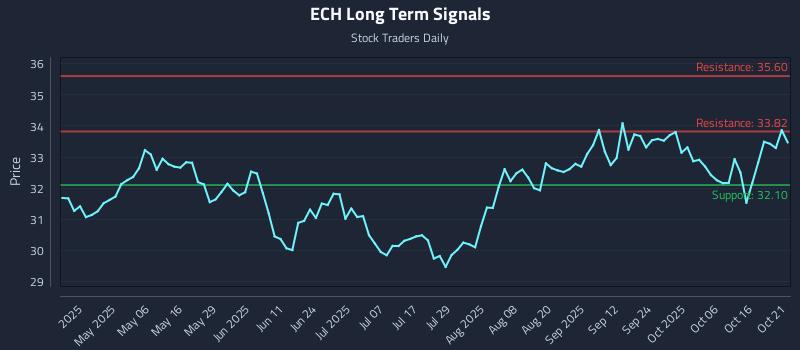 ECH Long Term Analysis for October 21 2025 ECH Long Term Analysis for October 21 2025