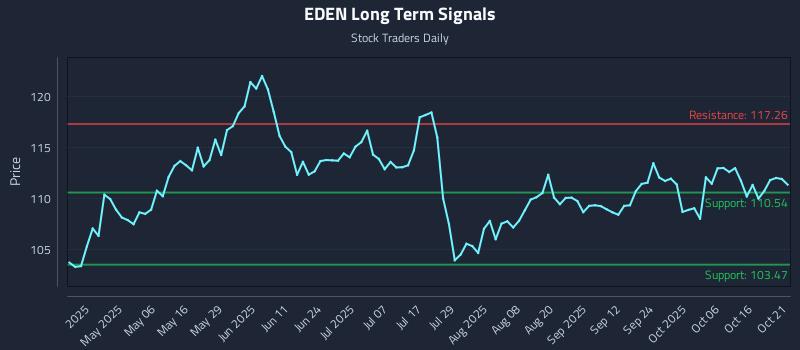 EDEN Long Term Analysis for October 21 2025