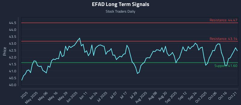 EFAD Long Term Analysis for October 21 2025 EFAD Long Term Analysis for October 21 2025