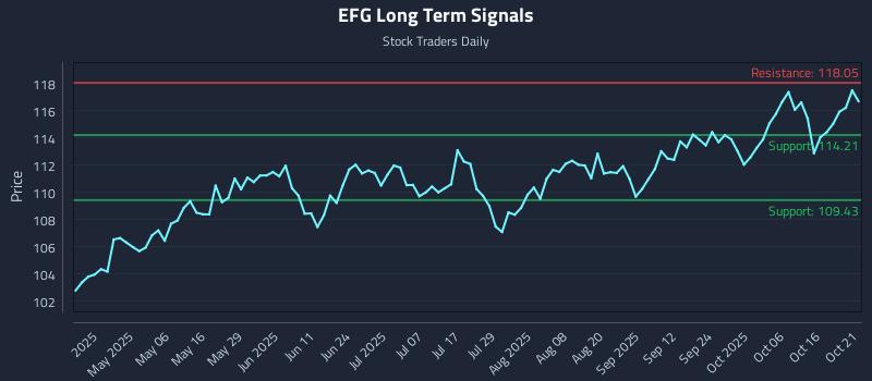 EFG Long Term Analysis for October 21 2025 EFG Long Term Analysis for October 21 2025