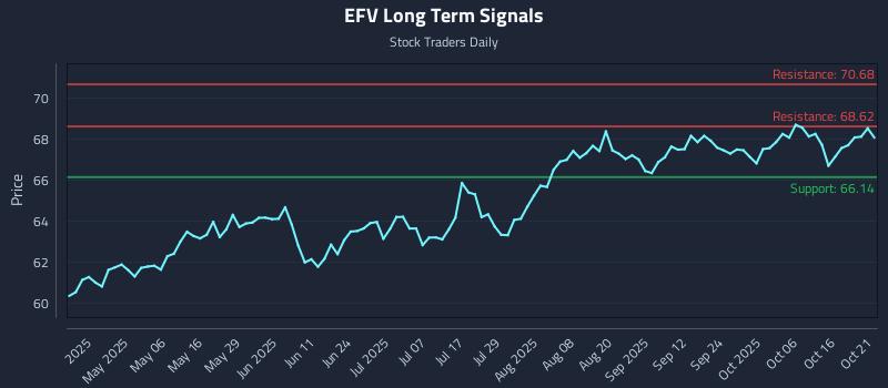 EFV Long Term Analysis for October 21 2025 EFV Long Term Analysis for October 21 2025
