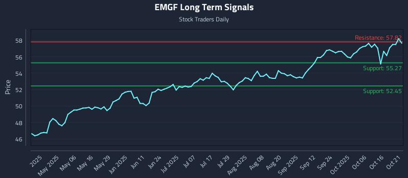 EMGF Long Term Analysis for October 21 2025 EMGF Long Term Analysis for October 21 2025