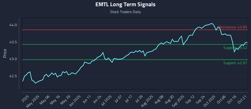 EMTL Long Term Analysis for October 21 2025 EMTL Long Term Analysis for October 21 2025